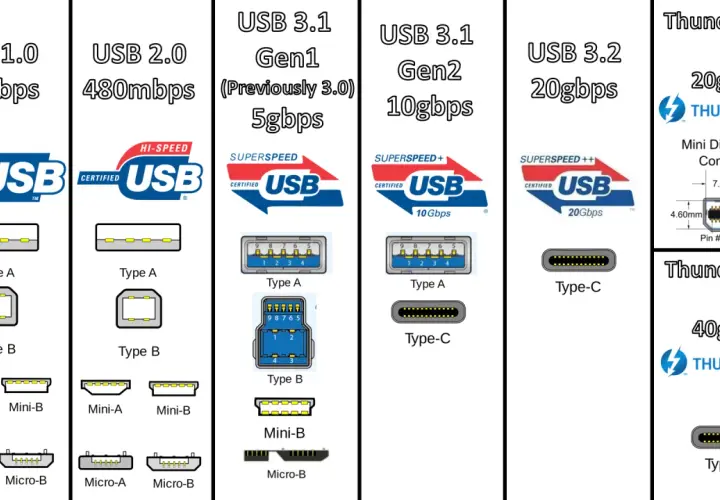 Vergleich von USB-Standards: USB 1.0 (12Mbps) bis USB 3.2 Gen 1 (5Gbps) mit verschiedenen Anschlusstypen wie Type-A, Type-B und Type-C.
