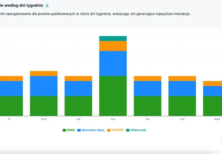 Wykres pokazuje, kiedy publikować na Instagramie. Największe zaangażowanie generują posty w niedzielę, a najmniejsze w piątek i środę.