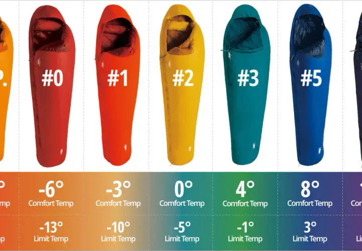 Jaki śpiwór na lato? Kolorowe modele od najcieplejszego (pomarańczowy, EXP.) do najzimniejszego (fioletowy, #7) z podanymi temperaturami komfortu i limitu.