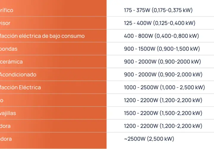 Tabla comparativa de electrodomésticos y sus watts de potencia, desde frigoríficos hasta secadoras.