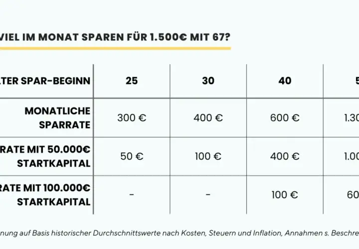 Tabelle zeigt, wie viel man monatlich sparen muss, um mit 67 Jahren 1.500€ zu haben. Die sparrate pro monat variiert je nach Alter des Sparbeginns und vorhandenem Startkapital.