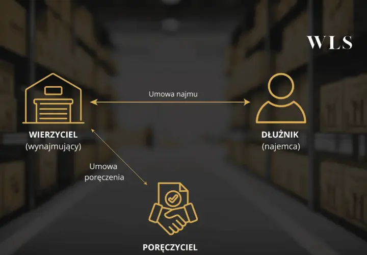 Schemat przedstawia relacje między wierzycielem, dłużnikiem i poręczycielem. Umowa najmu łączy wierzyciela z dłużnikiem, a umowa poręczenia kc zabezpiecza interesy wierzyciela.