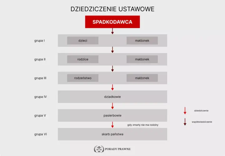 Schemat dziedziczenia ustawowego: od spadkodawcy przez dzieci, rodziców, rodzeństwo, dziadków, pasierbów do skarbu państwa.