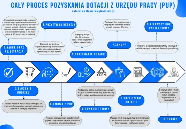 Dofinansowanie na biznes: Jak zdobyć środki? Przewodnik krok po kroku