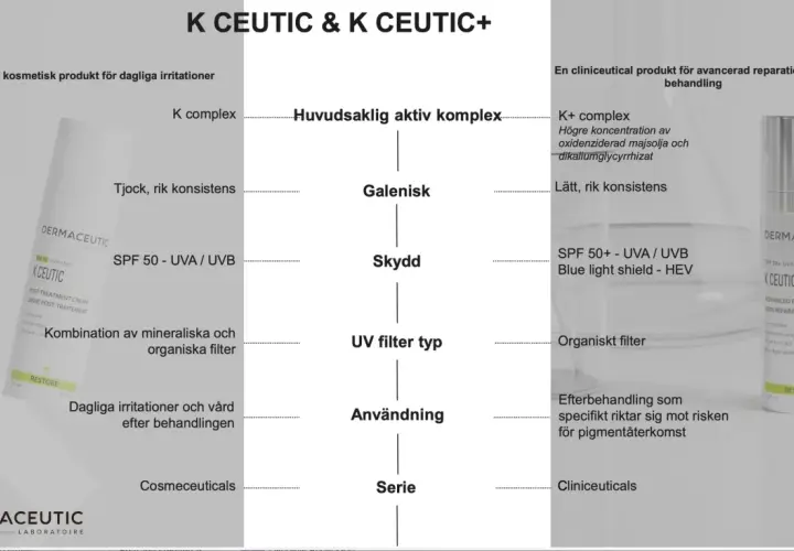 Jämförelse av Dermaceutic K Ceutic och K Ceutic+ för daglig vård och reparation.