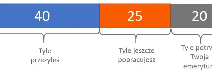 Jak wyliczyć okres ochronny przed emeryturą? Prosty kalkulator online