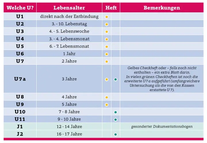 Tabelle mit u untersuchungen alter, von U1 bis J2, mit Altersangaben und Hinweisen zu Heften.