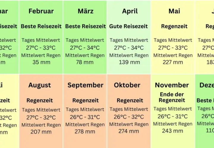 Khao Lak beste Reisezeit: Januar, Februar, Dezember sind ideal. April/Mai und September/Oktober sind gute Reisezeiten, aber mit mehr Regen.