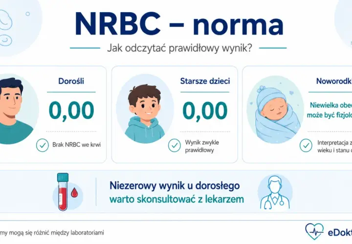 NRBC - norma: u dorosłych i starszych dzieci wynik 0,00 jest prawidłowy. U noworodków niewielka obecność może być fizjologiczna.