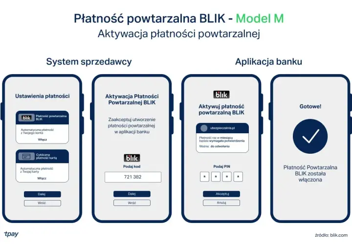 Ilustracja pokazuje kroki aktywacji płatności powtarzalnej BLIK. Nie ma tu informacji, jak cofnąć blik.