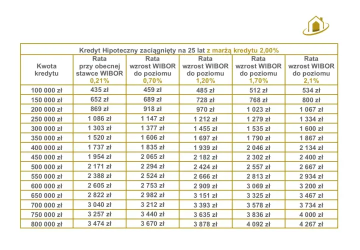 Tabela rat kredytu hipotecznego na 25 lat, uwzględniająca stopę referencyjną banku WIBOR i marżę 2%.
