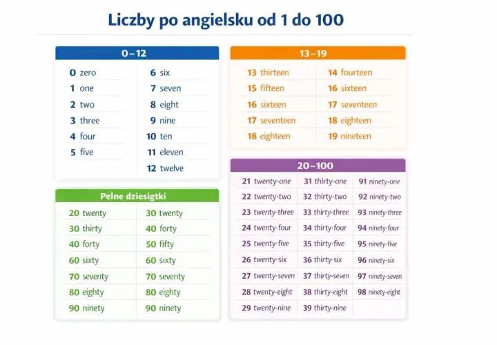 Tabela z angielskimi nazwami liczb od 0 do 100. Zawiera duże liczby po angielsku słownie, np. twenty-one, thirty-two, ninety-nine.
