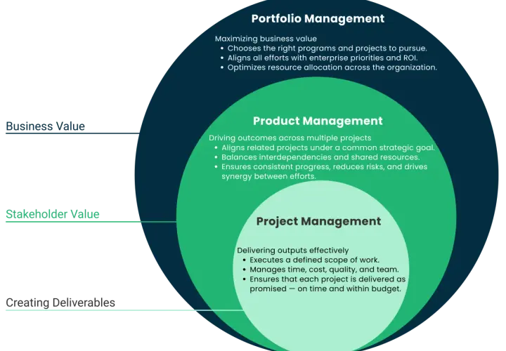 Diagram shows Portfolio, Product, and Project Management levels, illustrating strategic project management from business value to deliverables.