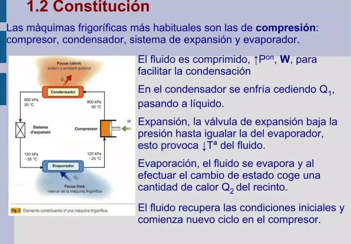 Diagrama de una máquina frigorífica con compresor, condensador, sistema de expansión y evaporador. El ciclo de refrigeración se explica paso a paso.