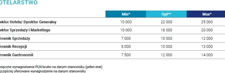Ile zarabia dyrektor hotelu? Zaskakujące różnice w wynagrodzeniach