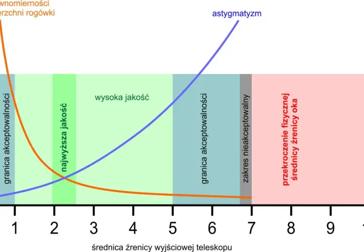 Wykres pokazuje zależność jakości obrazu od średnicy źrenicy wyjściowej teleskopu. Pomarańczowa linia to nierównomierności powierzchni rogówki, a niebieska to astygmatyzm.