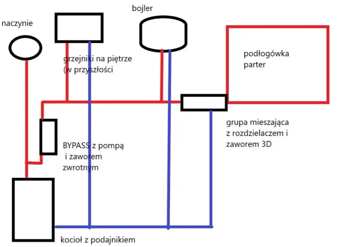 Schemat instalacji CO: kocioł, bojler, naczynie wzbiorcze, bypass, podłogówka. Pokazuje, jak podłączyć bojler do pieca co.