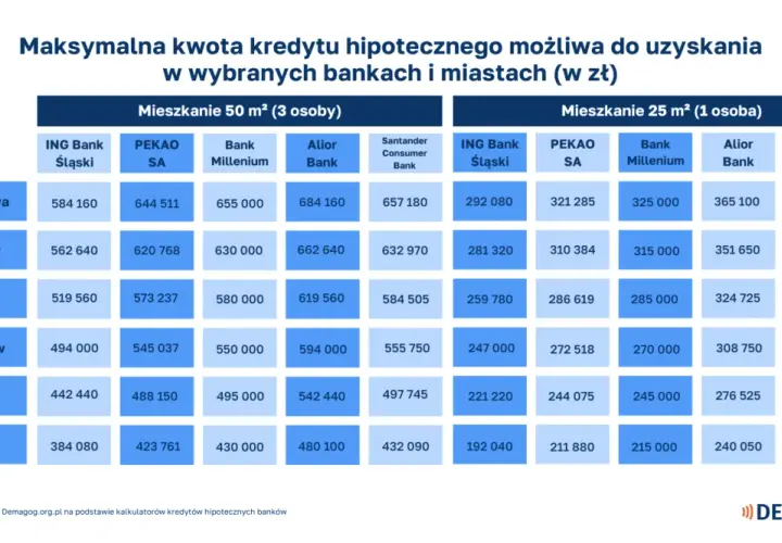 Tabela pokazuje, ile trzeba zarabiać, by dostać 500 tys. kredytu hipotecznego na mieszkanie 50 m² w Warszawie (od 584 tys. zł).