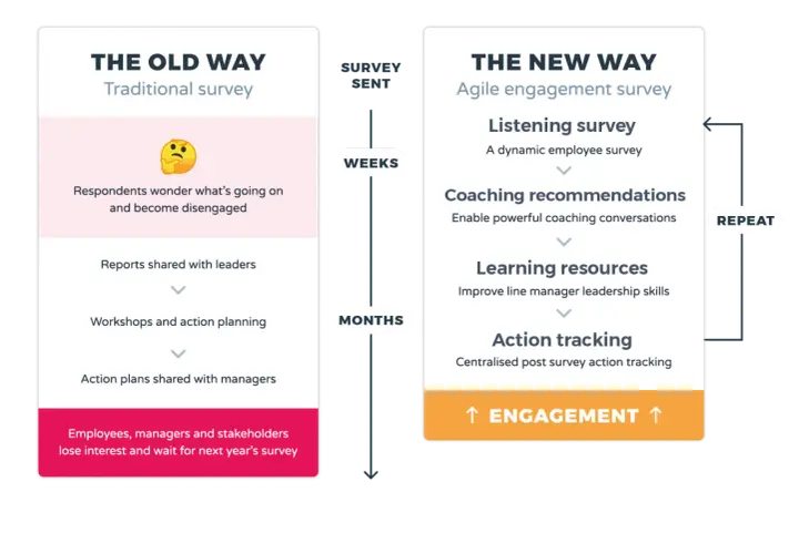 Comparison of traditional vs. agile employee surveys. The old way leads to disengagement, while the new way uses listening surveys, coaching, learning, and action tracking for continuous engagement.