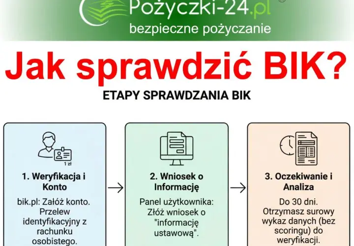 Wonga sprawdza BIK? Twoje szanse na pożyczkę z negatywną historią