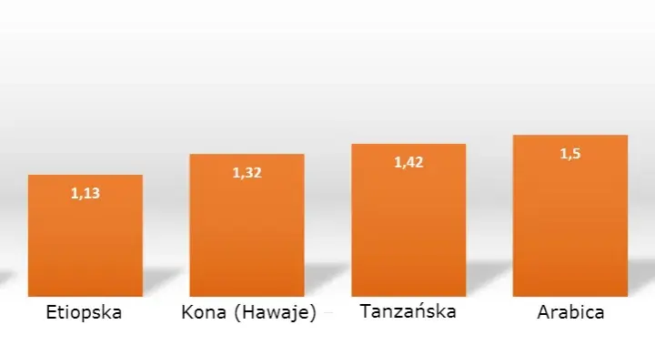 Ile mg ma kawa? Zaskakujące różnice w zawartości kofeiny