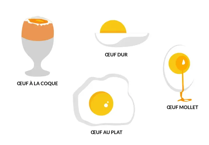 Œuf à la coque, œuf dur, œuf au plat, œuf mollet. Différentes préparations d'œufs, une source de cholestérol à consommer avec modération.