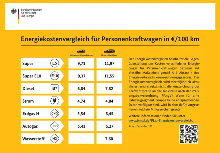 Tabela porównująca koszty paliw dla samochodów: Super, Diesel, prąd, CNG, LPG, wodór.