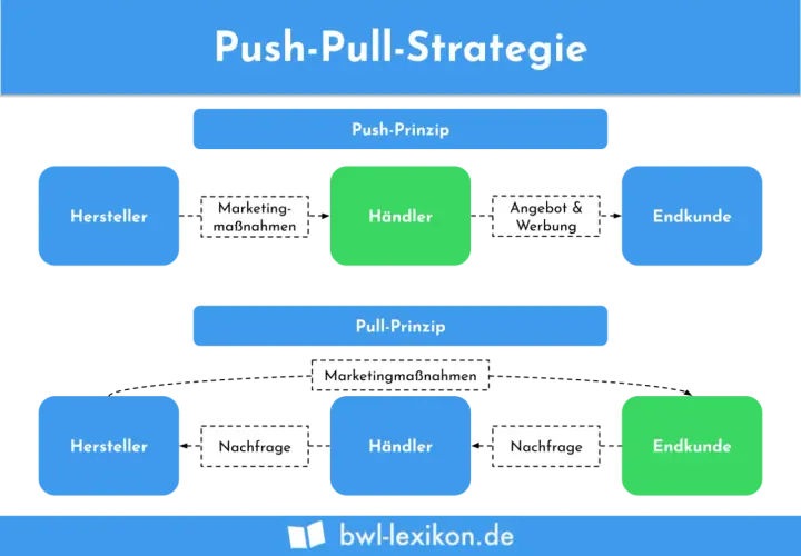 Schema zur Push-Pull-Strategie: Das Push-Prinzip zeigt, wie Hersteller über Händler Angebote an Endkunden pushen.