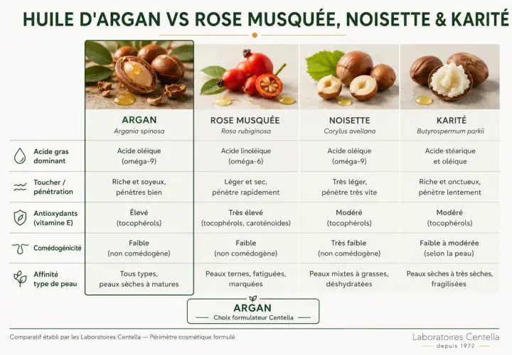 Tableau comparatif des huiles : l'huile d'argan, riche et pénétrante, est idéale pour les peaux sèches à matures.