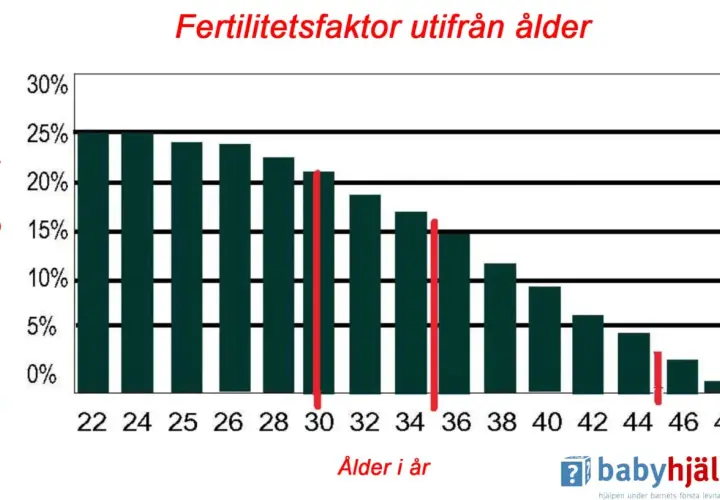 Stapeldiagram visar minskad sannolikhet att bli gravid med stigande ålder. Efter 40 är chansen att bli gravid betydligt lägre.