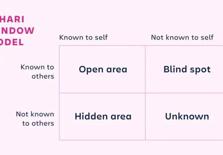 The Johari Window model illustrates self-awareness. It shows how to expand the "Open area" by reducing "Blind spot" and "Hidden area" for better understanding.