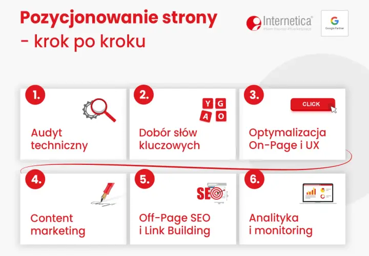 Jak zoptymalizować stronę pod SEO: 6 kroków od audytu technicznego po analitykę. Schemat przedstawia proces pozycjonowania strony.