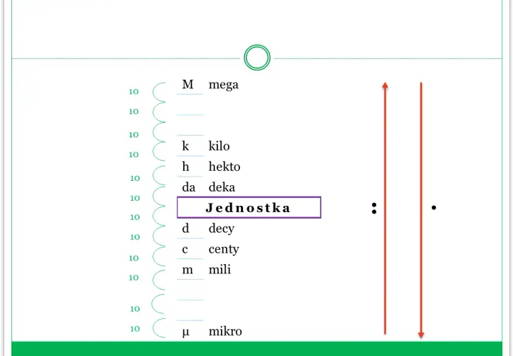 Schemat przeliczania jednostek siły z prefixami: mega, kilo, hekto, deka, jednostka, decy, centy, mili, mikro.