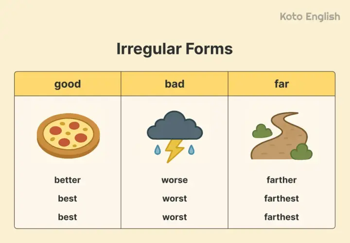 Tabla de adjetivos irregulares en inglés: good (mejor, el mejor), bad (peor, el peor), far (más lejos, el más lejano).