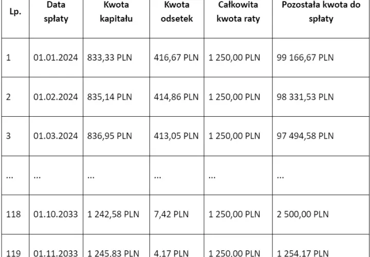 Harmonogram spłaty kredytu Pekao: Jak pobrać szybko i bezpłatnie?