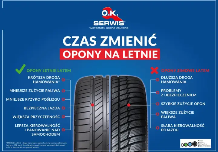 Grafika porównuje opony letnie i zimowe latem, podkreślając korzyści ze zmiany opon na letnie: krótsza droga hamowania, mniejsze zużycie paliwa, lepsza przyczepność i kierowalność.