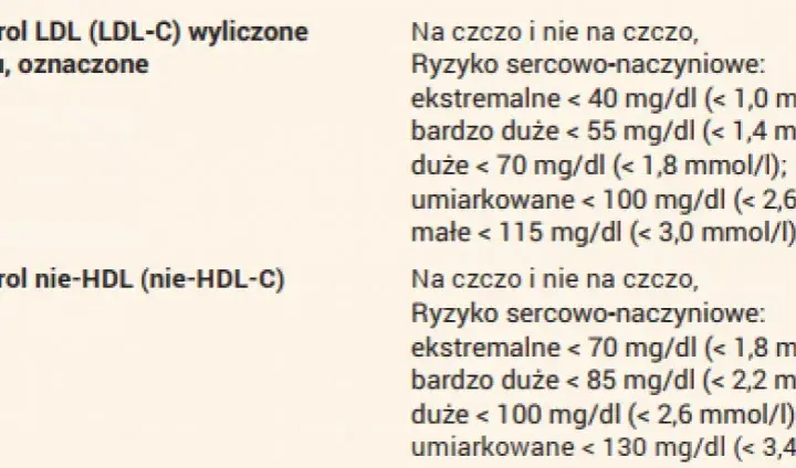Jak często badać cholesterol? Nowe normy 2024 i porady eksperta.