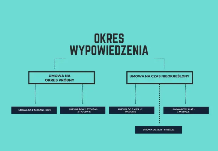 Schemat przedstawia okres wypowiedzenia dla umów na okres próbny i czas nieokreślony, z podziałem na długość zatrudnienia.