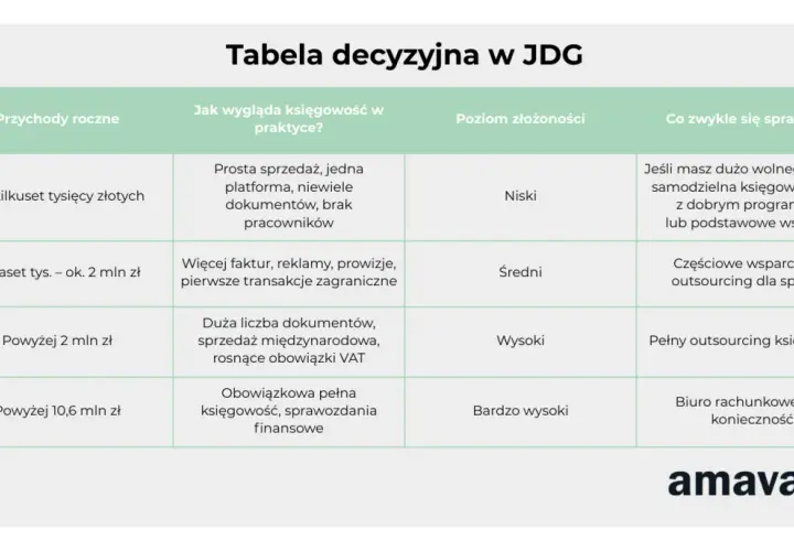 Tabela decyzyjna JDG: przychody, jak wygląda księgowość, złożoność i co się sprawdza. Samodzielne prowadzenie księgowości jest opcją przy niskich przychodach.