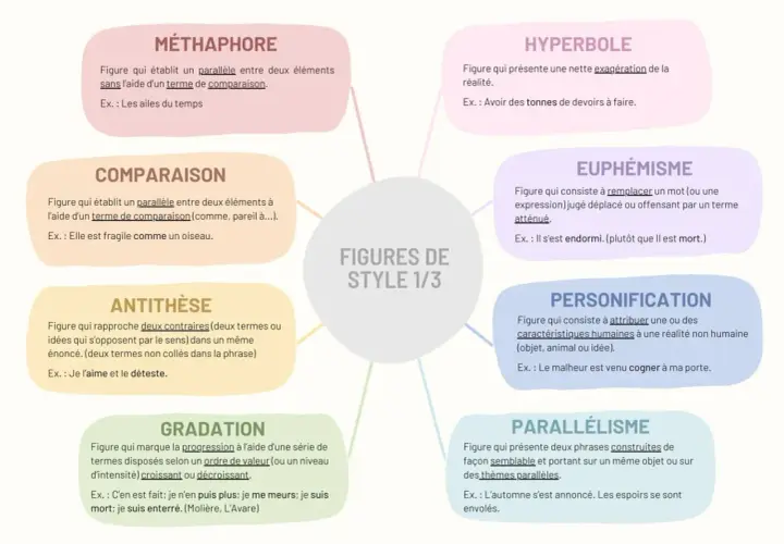 Carte mentale des 10 principales figures de style : métaphore, comparaison, antithèse, gradation, hyperbole, euphémisme, personnification, parallélisme.