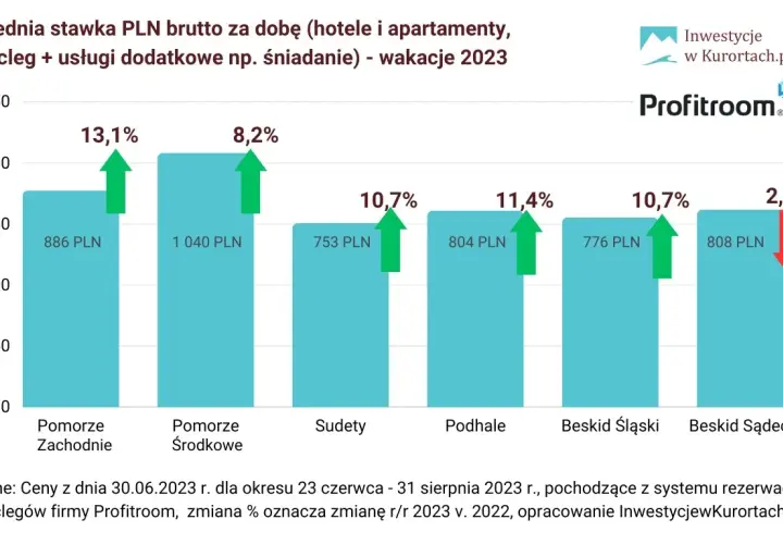 Ile kosztuje nocleg nad Bałtykiem? Ceny, porady i oszczędności