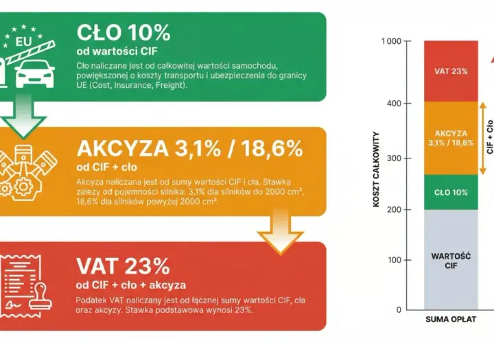 Akcyza od samochodu to jeden z elementów składowych kosztu importu. Obliczana jest od wartości CIF i cła, a jej stawka zależy od pojemności silnika.