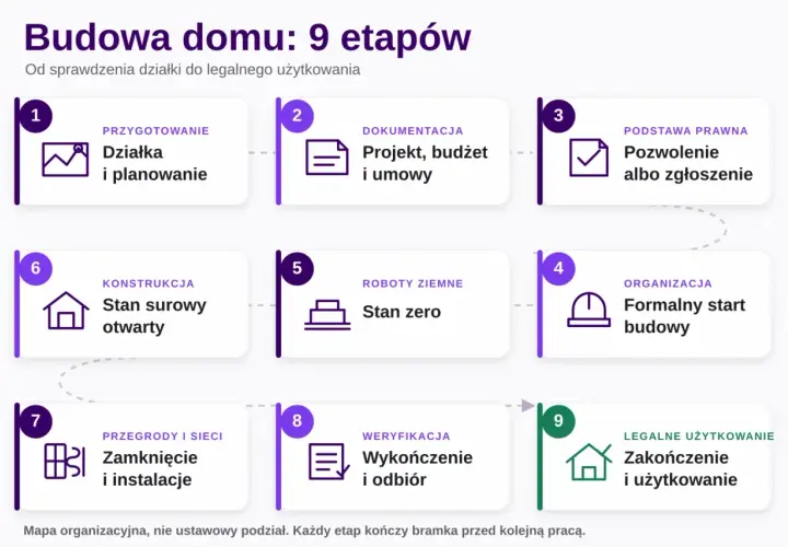 Schemat budowa domu krok po kroku: od działki i planowania, przez dokumentację, pozwolenie, roboty ziemne, stan surowy, aż po wykończenie i legalne użytkowanie.