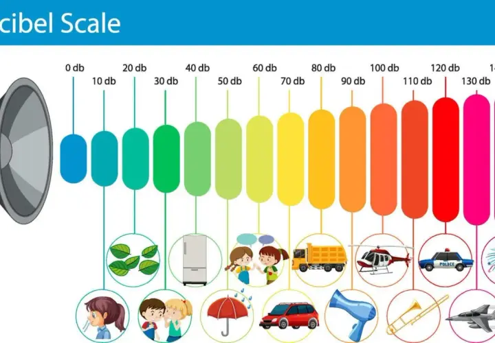 Gráfico de **escala db** que muestra niveles de sonido de 0 a 140 db, con ejemplos visuales como hojas, un refrigerador, niños hablando, un camión, un helicóptero, un coche de policía y fuegos artificiales.