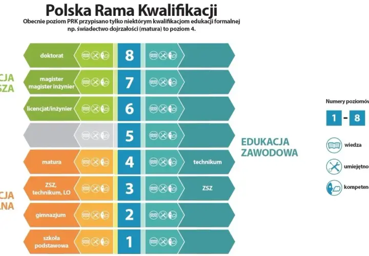 Polska Rama Kwalifikacji: od podstawówki do doktoratu. Poziom 4 to matura, a studia bez matury są możliwe na niższych poziomach.