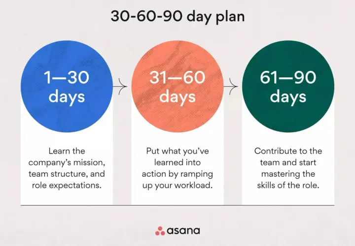 Plan 30-60-90 dni: nauka, działanie, mistrzostwo. Schemat Asana.