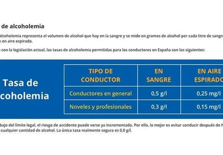 Tabla muestra el mínimo de alcohol para conducir en España: 0,5 g/l en sangre para conductores generales y 0,3 g/l para noveles/profesionales.