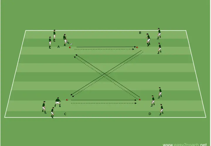 Fußball-Übung: Vier Spieler (A, B, C, D) dribbeln und passen im Viereck. Ein dynamisches d jugend training.