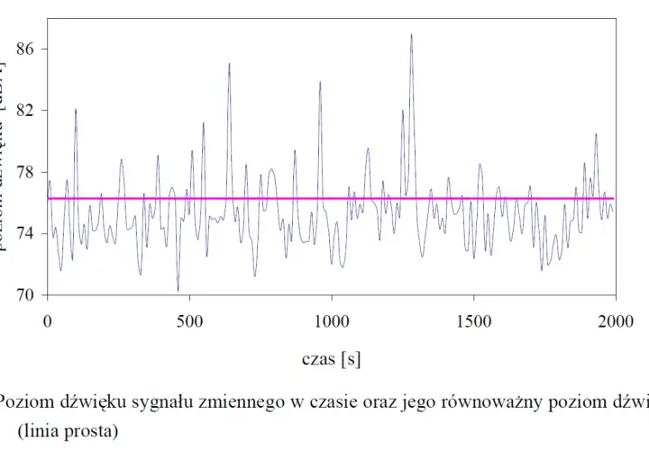 **JSW wykres** przedstawia poziom dźwięku sygnału zmiennego w czasie, z różową linią oznaczającą jego równoważny poziom.