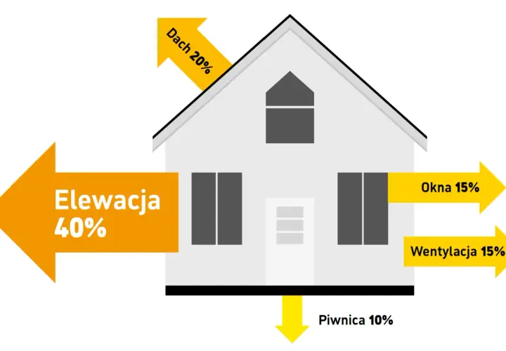 Ilustracja pokazuje dom z procentowym rozkładem strat ciepła: elewacja 40%, dach 20%, okna 15%, wentylacja 15%, piwnica 10%. Idealny dla 55.